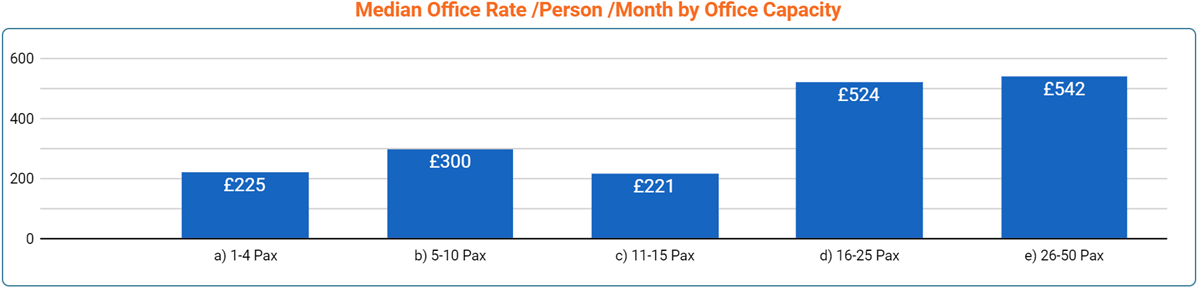 Edinburgh Office Space Price by Office Size - March 2023