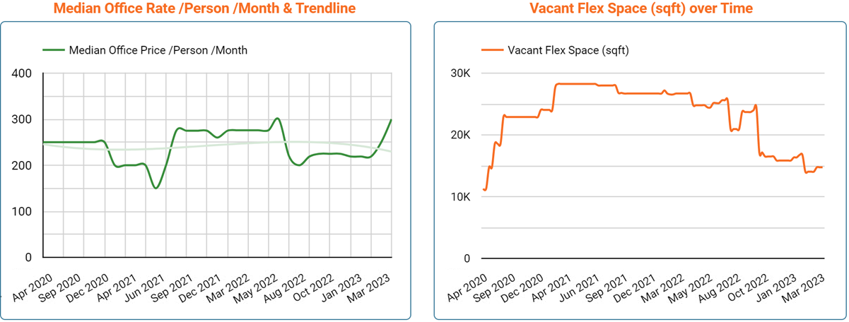 Edinburgh Office Space Price & Availability Trends - March 2023