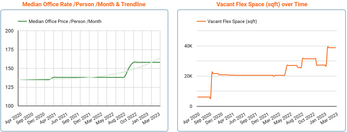 Newcastle Office Space Price & Availability Trends - March 2023