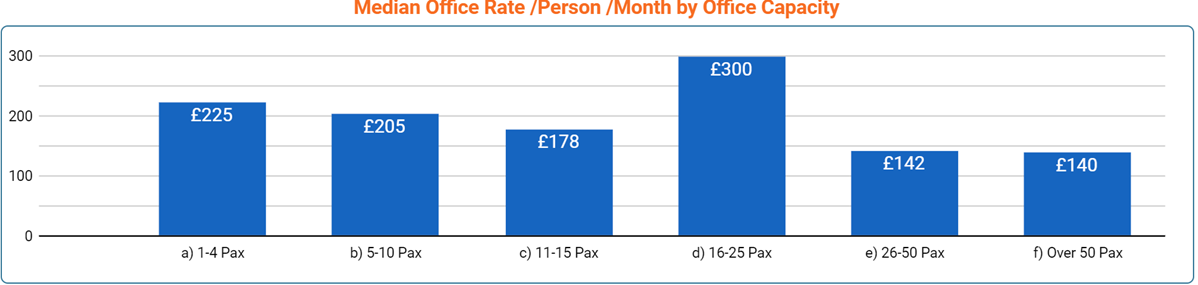 Cardiff Office Space Price by Suburb - March 2023