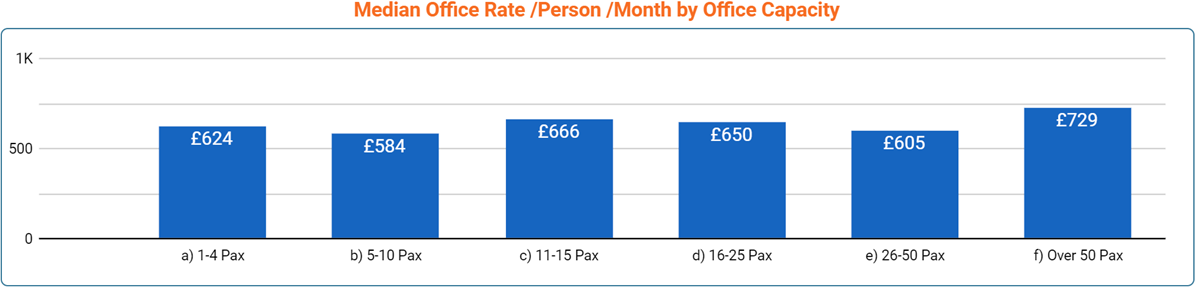 Cambridge Office Space Price by Office Size - March 2023