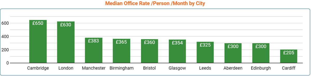 UK Office Space Price by Region - March 2023