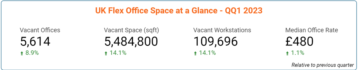 UK Office Space Price & Availability Statistics - march 2023