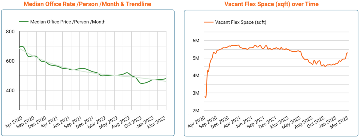 UK Office Space Price & Availability Trends - March 2023