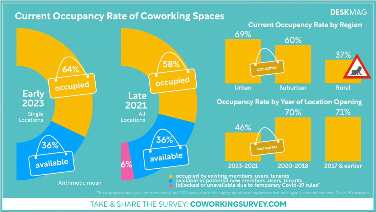 Chart: Occupation & Availability Rates of Flexible Offices - March 2023