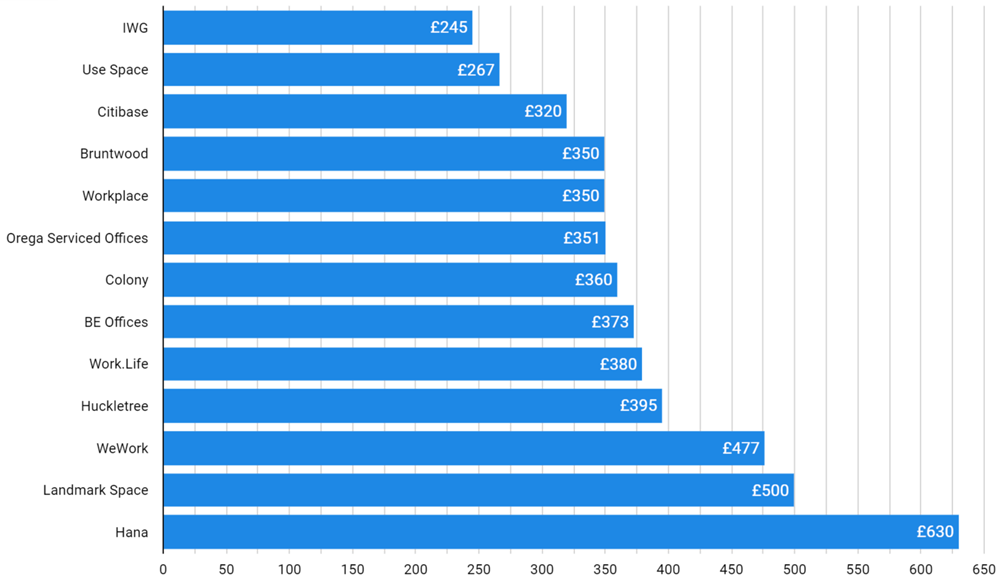 How Much Does it Cost to Rent Office Space in Manchester? Rubberdesk