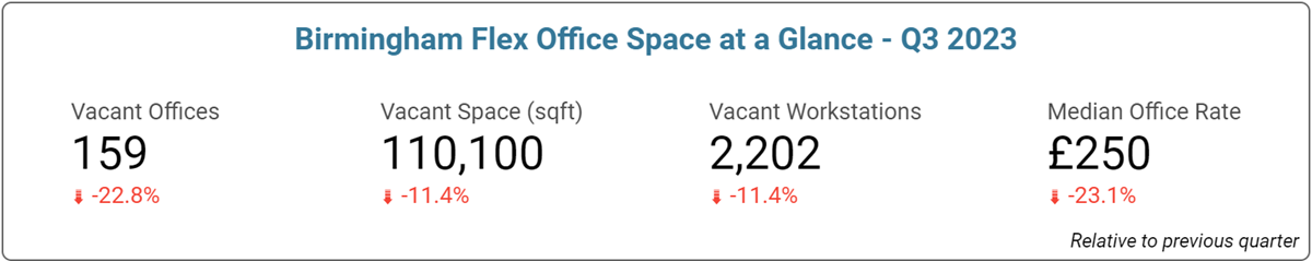 Birmingham Office Space Price & Availability Statistics - September 2023