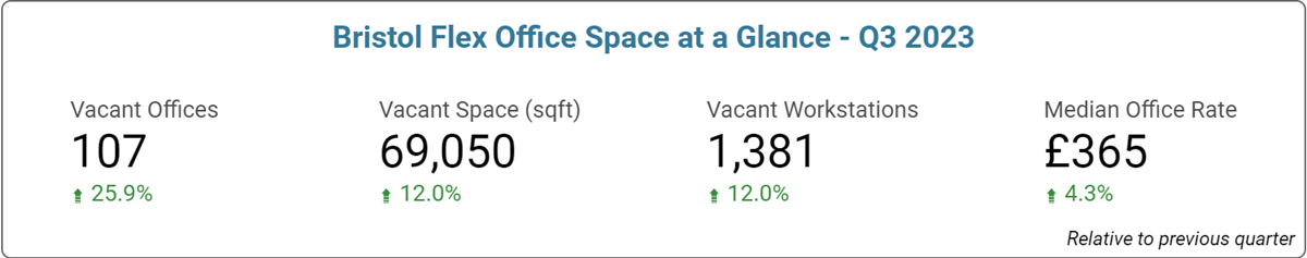 Bristol Office Space Price & Availability Statistics - September 2023