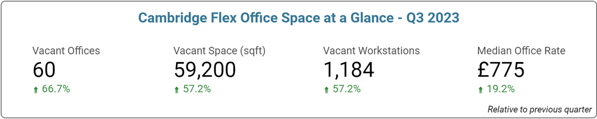 Cambridge Office Space Price & Availability Statistics - September 2023