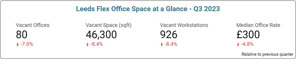 Leeds Office Space Price & Availability Statistics - September 2023