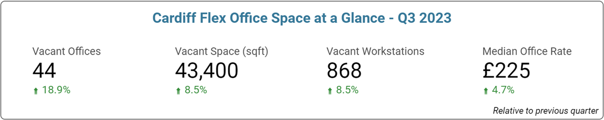 Cardiff Office Space Price & Availability Statistics - September  2023