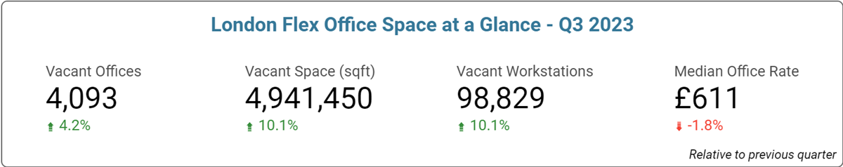 London Office Space Price & Availability Statistics - September 2023