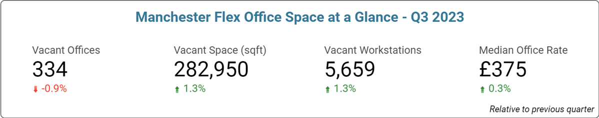 Manchester Office Space Price & Availability Statistics - September 2023