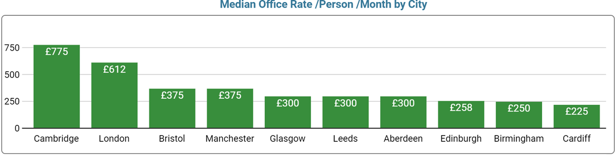 UK Office Space Price by Region - September 2023