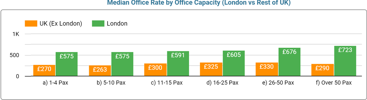 London vs UK Office Space Price by Office Size - September 2023