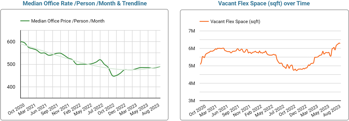 UK Office Space Price & Availability Trends - September 2023