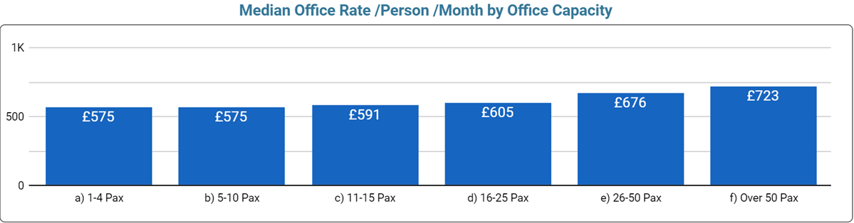 London Office Space Price by Office Size - September 2023