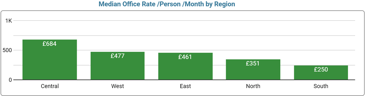 London Office Space Price by Region - September 2023