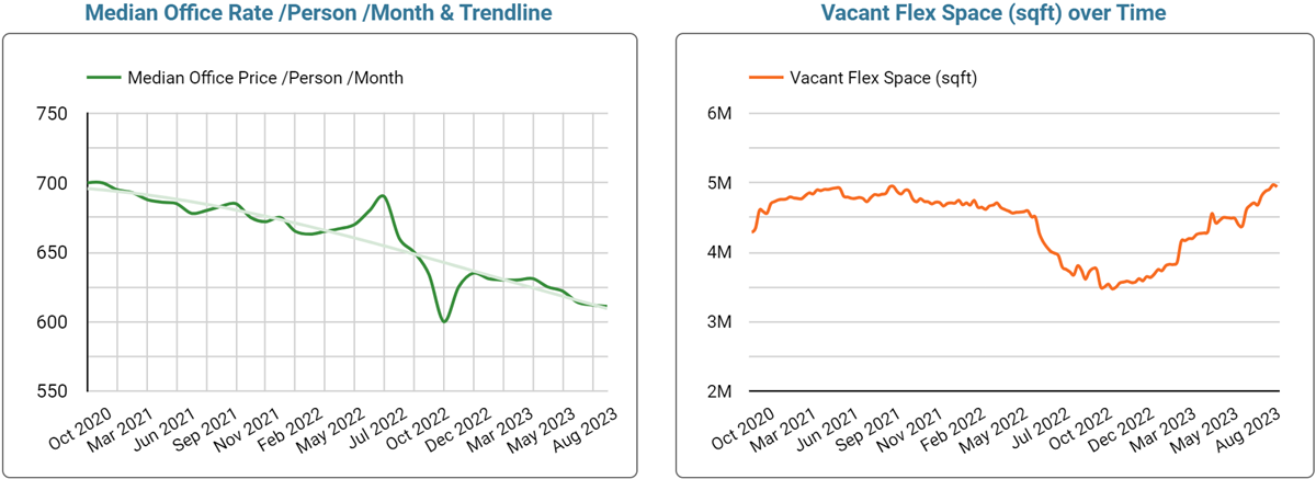 London Office Space Price & Availability Trends - September 2023