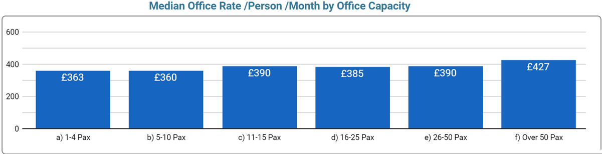 Manchester Office Space Price by Office Size - September 2023