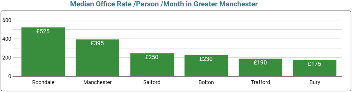 Manchester Office Space Price by Region - September 2023