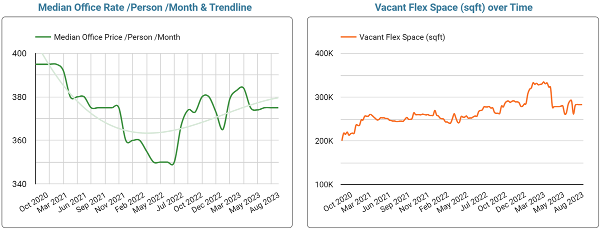 Manchester Office Space Price & Availability Trends - September 2023