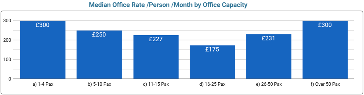 Birmingham Office Space Price by Office Size - September 2023