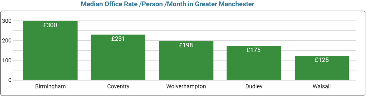 Birmingham Office Space Price by Town - September 2023