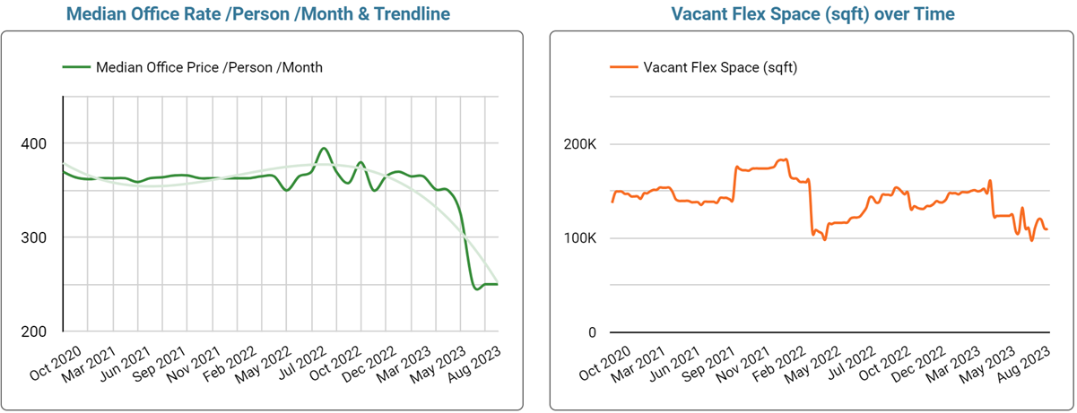 Birmingham Office Space Price & Availability Trends - September 2023