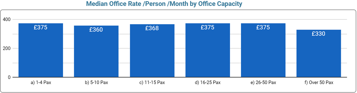 Bristol Office Space Price by Office Size - September 2023