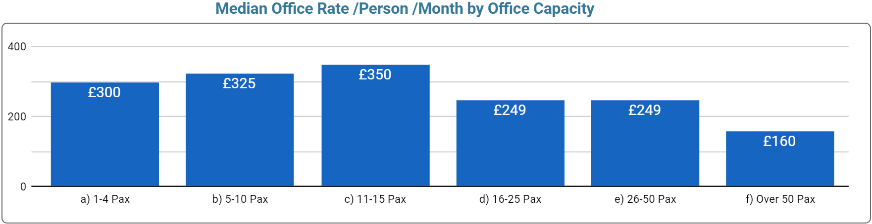 Leeds Office Space Price by Office Size - September  2023