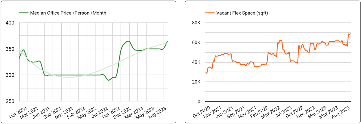 Bristol Office Space Price & Availability Trends - September 2023