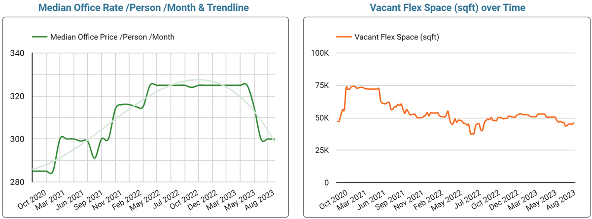 Leeds Office Space Price & Availability Trends - September 2023