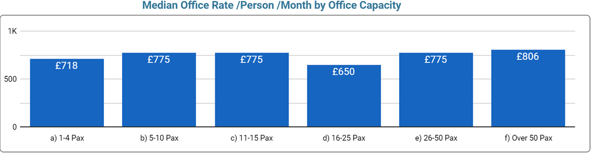 Cambridge Office Space Price by Office Size - September 2023