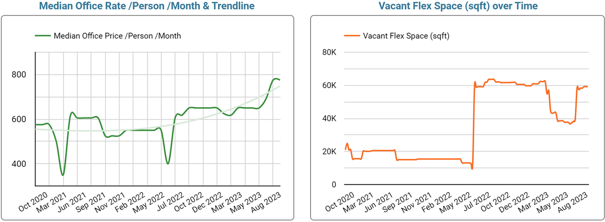 Cambridge Office Space Price & Availability Trends - September 2023