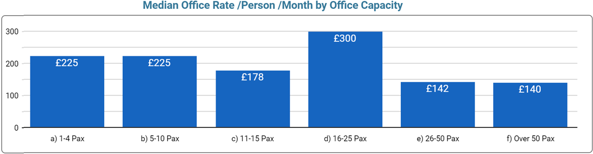 Cardiff Office Space Price by Suburb - September 2023