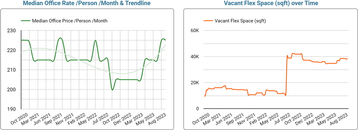 Cardiff Office Space Price & Availability Trends - September 2023