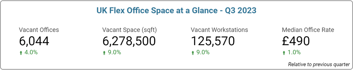 UK Office Space Price & Availability Statistics - September 2023