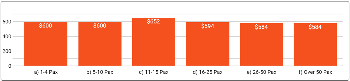 Median Price for Flexible Offices in Brisbane by Office Capacity- December 31, 2023