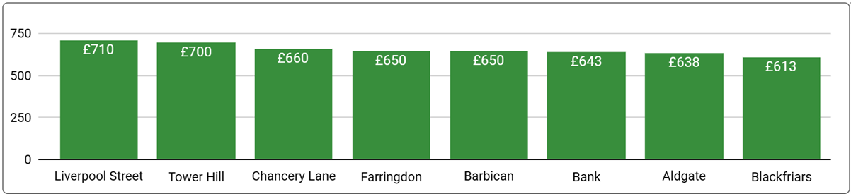 Median Monthly Rate by Tube Station in the City of London - December 31, 2023