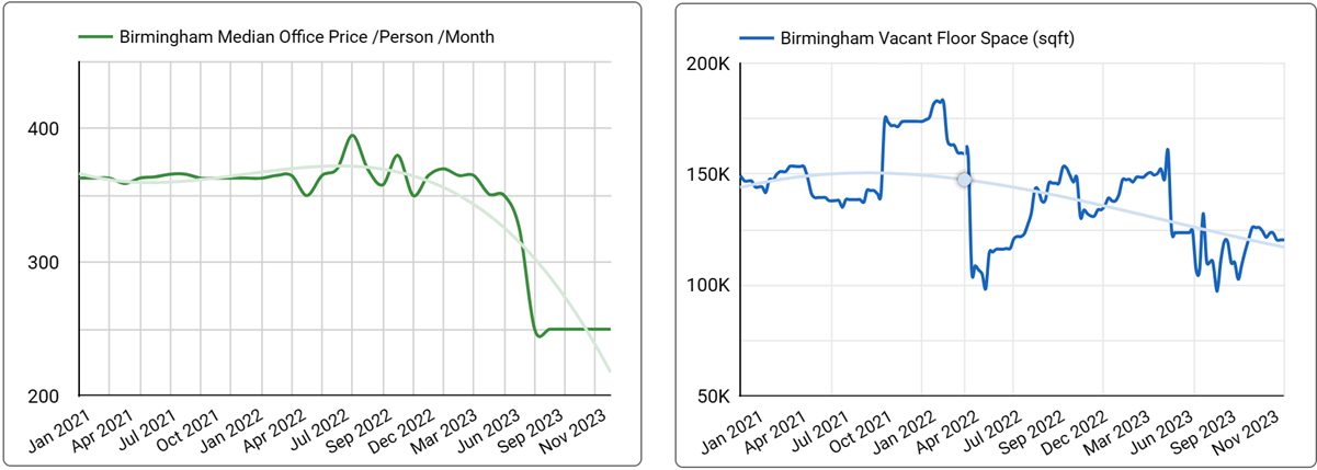 Charts: Median Price and Vacancy for Flexible Offices in Birmingham - January 2021 to December 2023