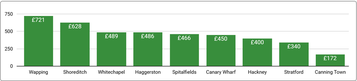 East London Office Space Price by Suburb - January 2024