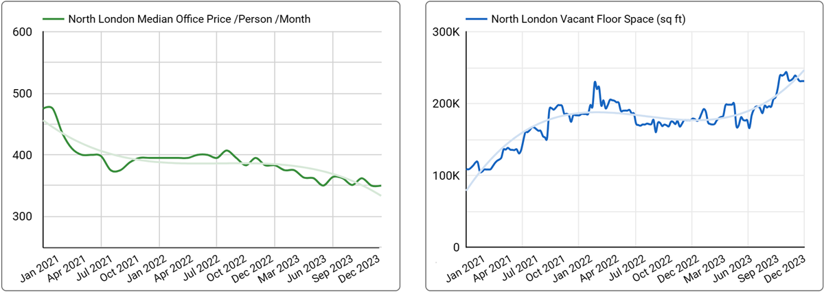 North London Office Space Price & Availability Trends - January 2024