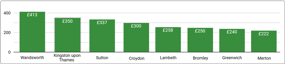 South London Office Space Price by Region - January 2024