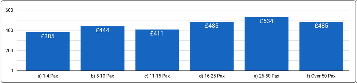 West London Office Space Price by Office Size - January 2024