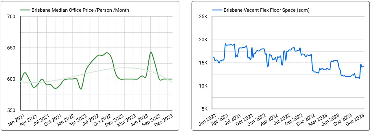 Brisbane Office Space Price & Availability Trends - January 2024