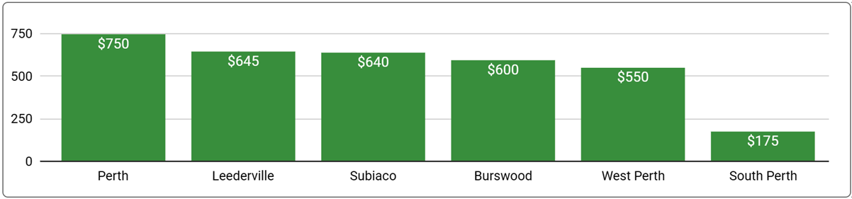 Perth Office Space Price by Suburb - January 2024