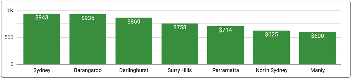 Sydney Office Space Price by Suburb - January 2024