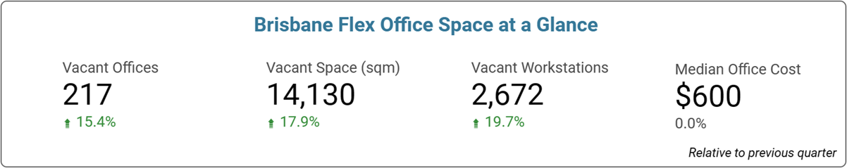 Brisbane Office Space Price & Availability Statistics - January 2024