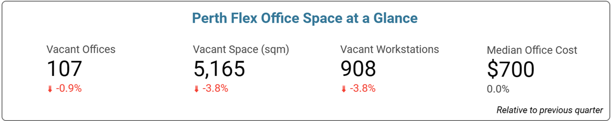 Perth Office Space Price & Availability Statistics - January 2024